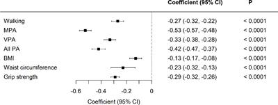 A comparison of physical activity, muscle strength, and sleep between people with type 2 diabetes in Kuwait and the UK: A cross-sectional study